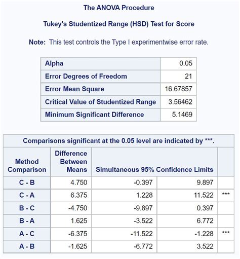 how to interpret tukey hsd results|The Complete Guide: How to Report ANOVA Results .